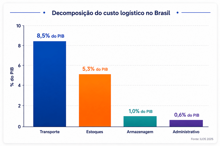 Supply Unchained: a próxima revolução logística da indústria